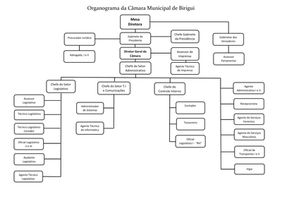 Organograma da Câmara