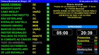 14ª Sessão aprova em primeiro turno Projeto das Diretrizes Gerais para elaboração de Lei Orçamentária de 2025