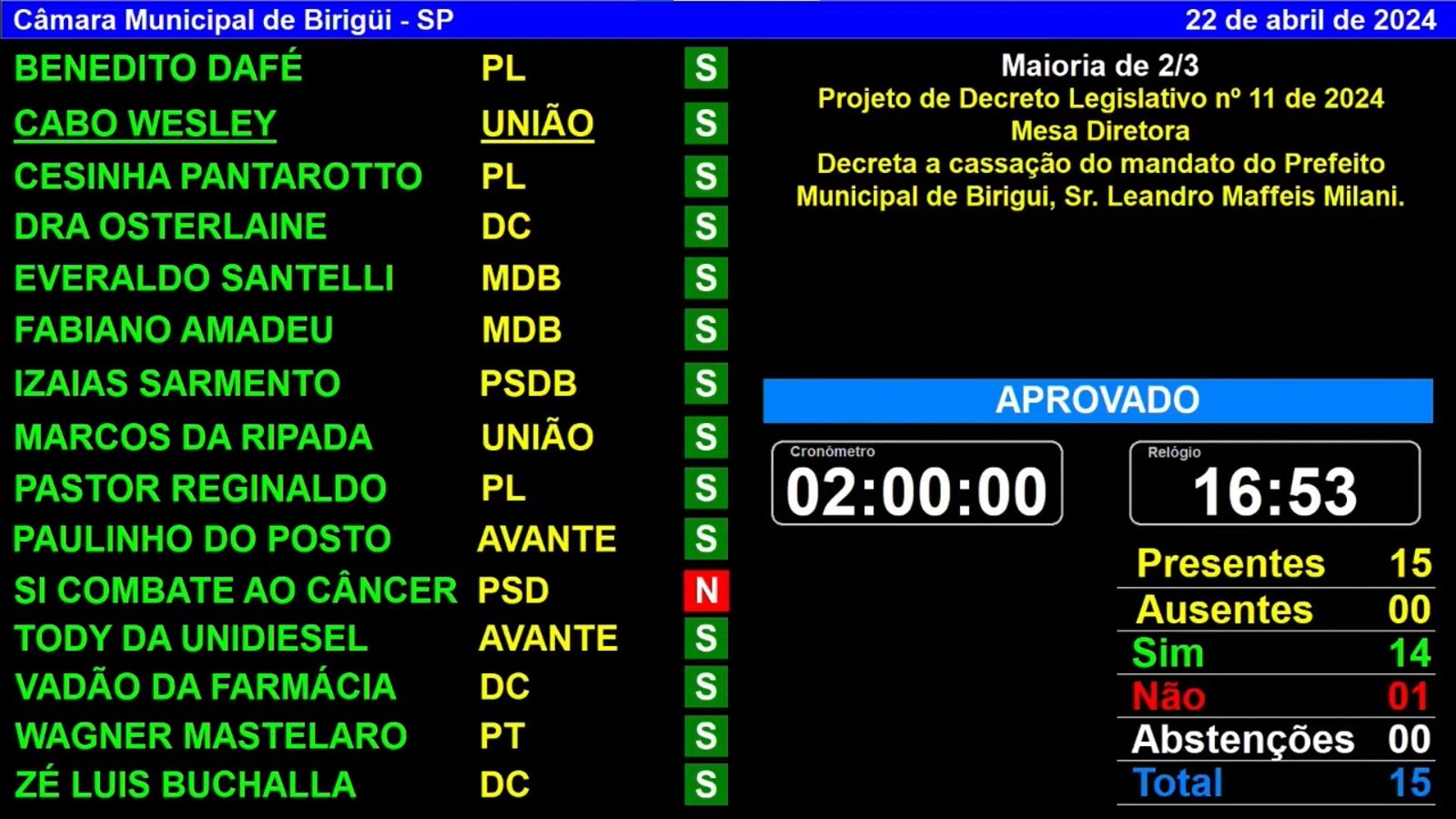 Câmara Municipal aprova Relatório Final da CP nº 1 de 2024 e cassa cargo eletivo do Prefeito Municipal na 4ª Sessão Extraordinária